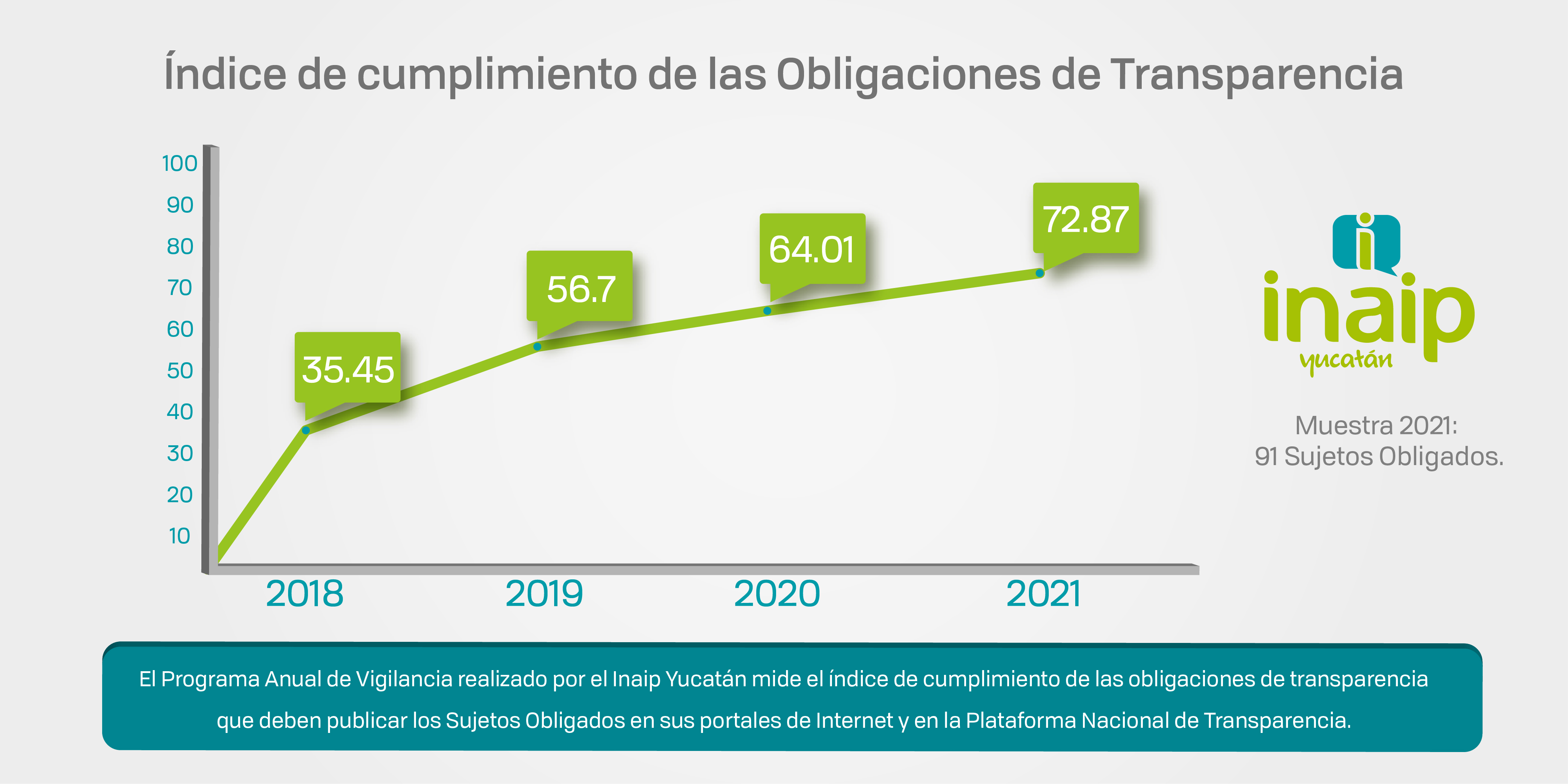 Incrementa Índice Estatal de Cumplimiento en las Obligaciones de Transparencia: Inaip Yucatán. 