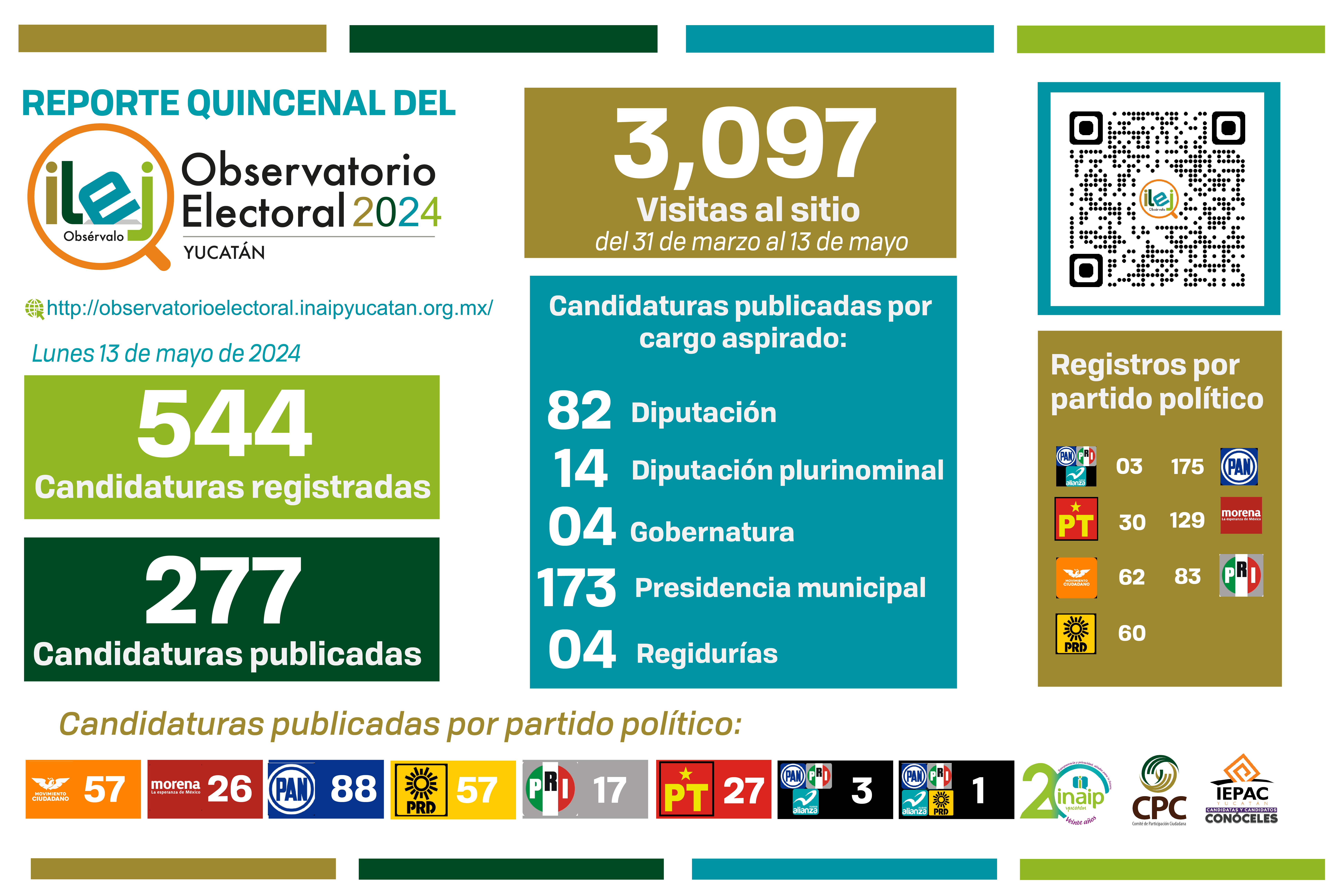 Más de la mitad de las candidaturas ya se encuentran publicadas en el Observatorio Electoral Ilej
